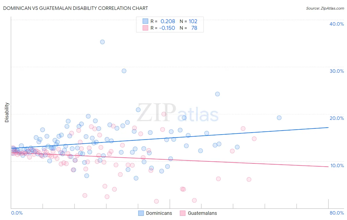 Dominican vs Guatemalan Disability