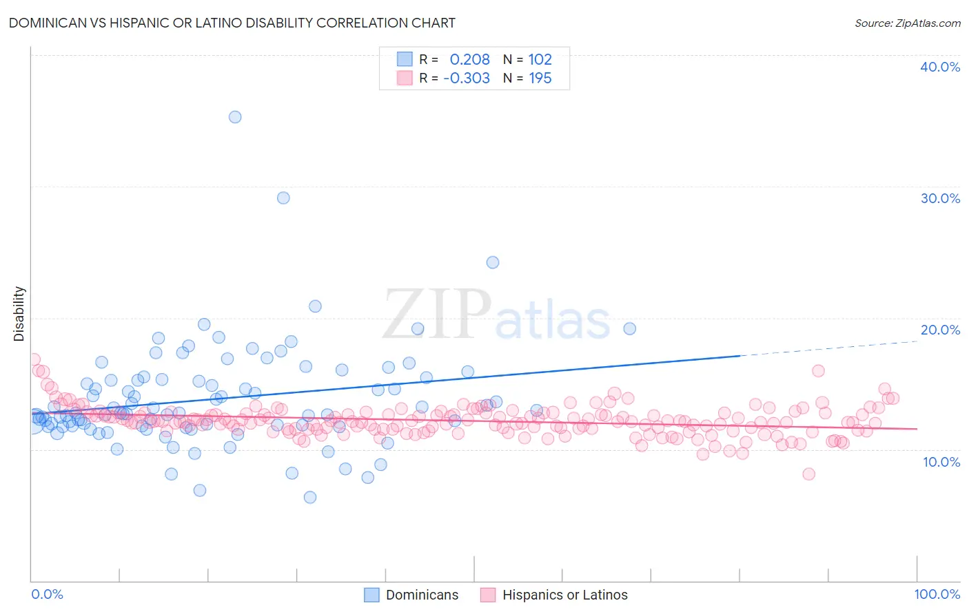 Dominican vs Hispanic or Latino Disability