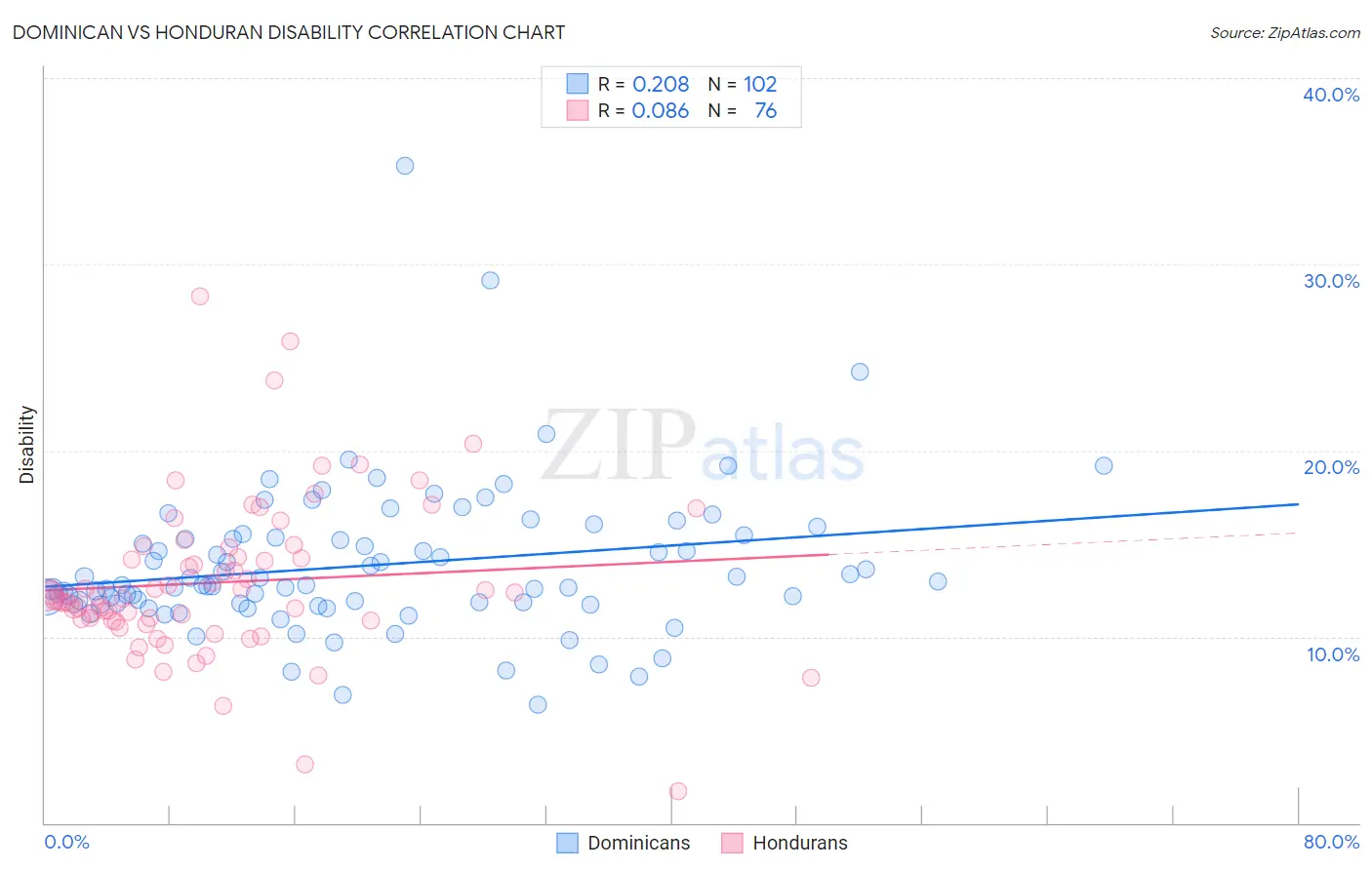 Dominican vs Honduran Disability