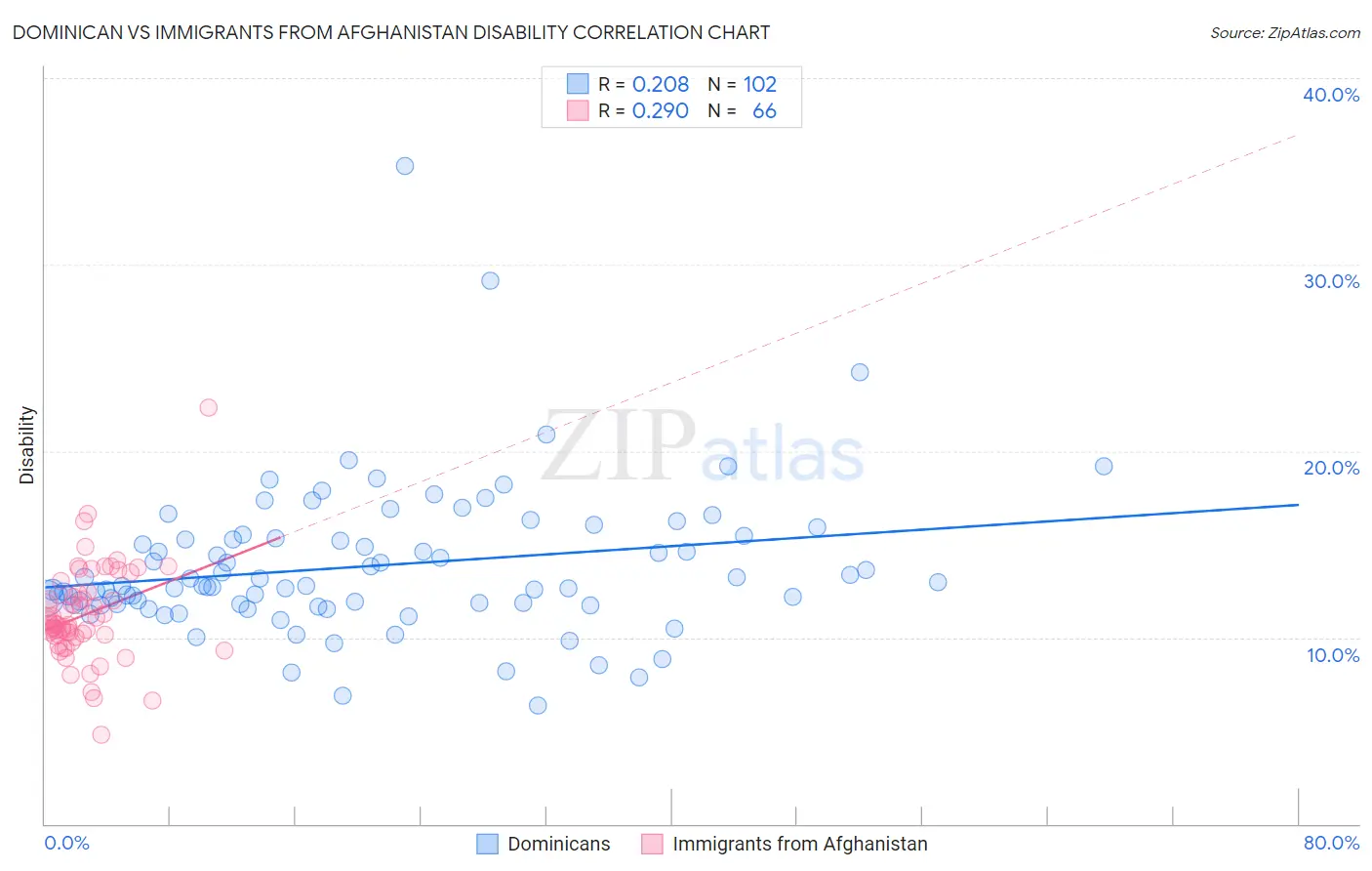 Dominican vs Immigrants from Afghanistan Disability