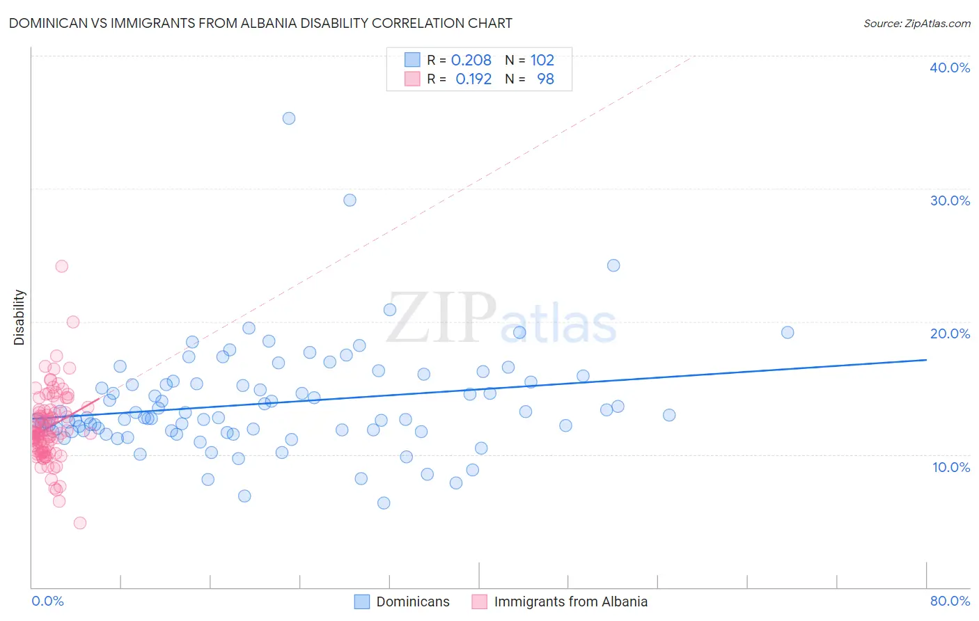 Dominican vs Immigrants from Albania Disability