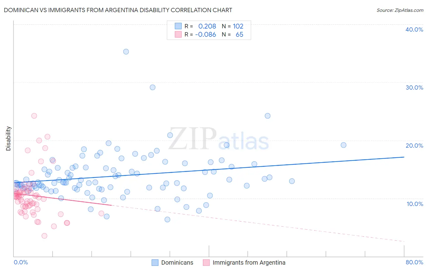 Dominican vs Immigrants from Argentina Disability