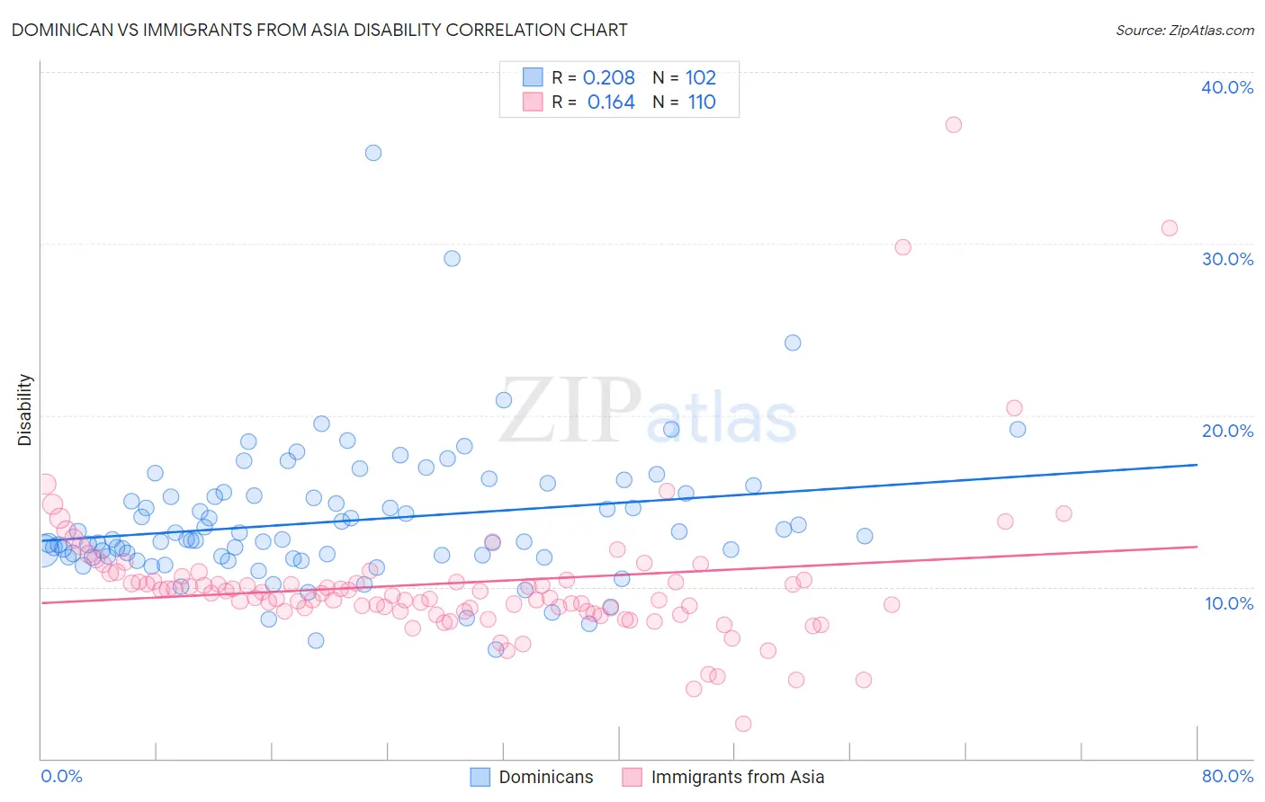 Dominican vs Immigrants from Asia Disability