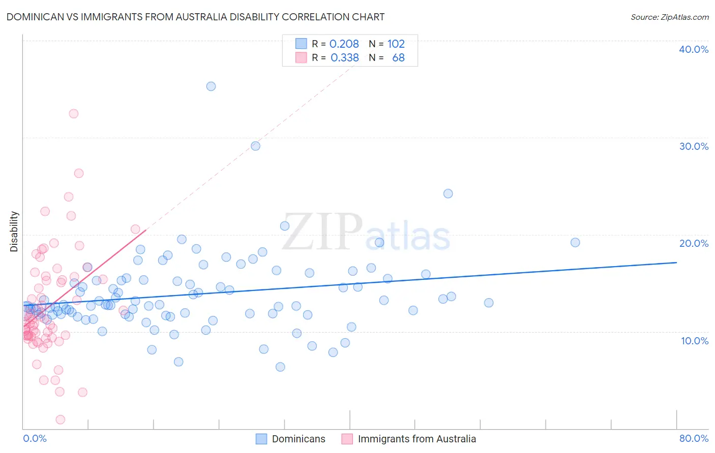 Dominican vs Immigrants from Australia Disability