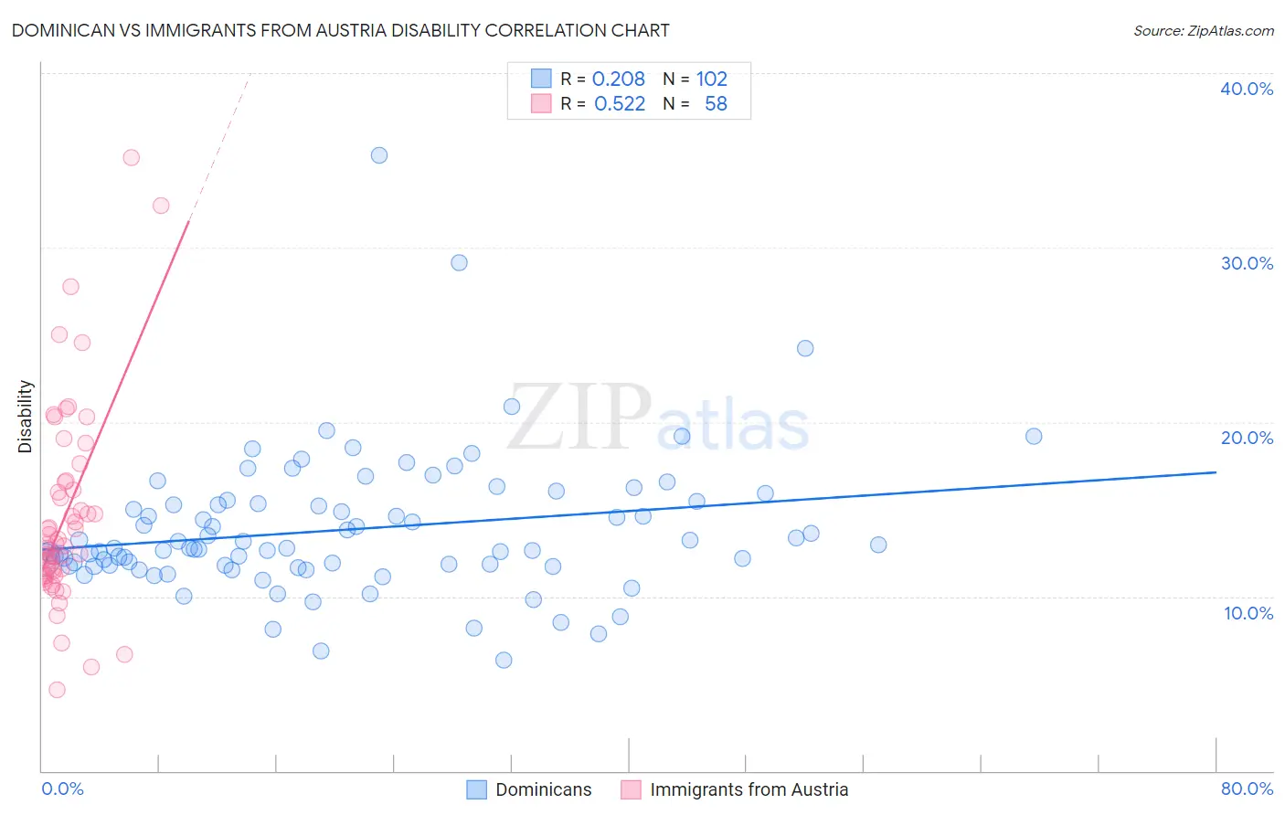Dominican vs Immigrants from Austria Disability