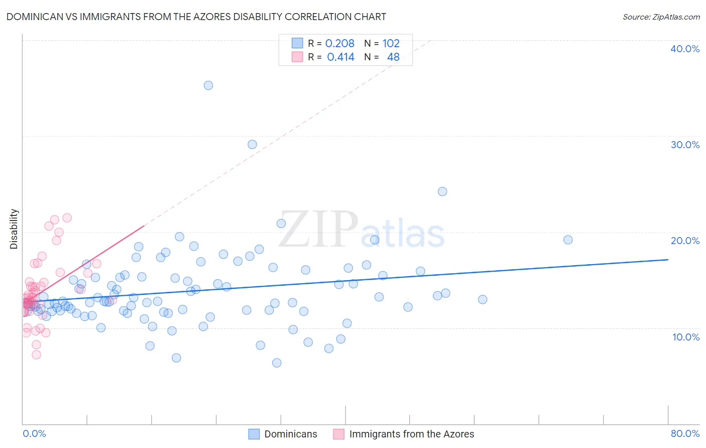 Dominican vs Immigrants from the Azores Disability