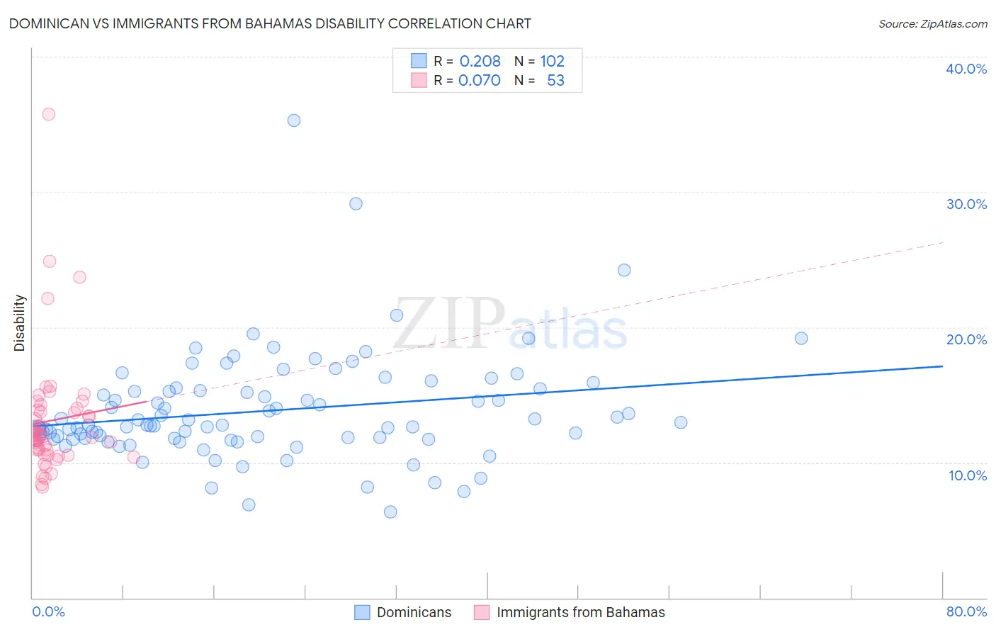 Dominican vs Immigrants from Bahamas Disability