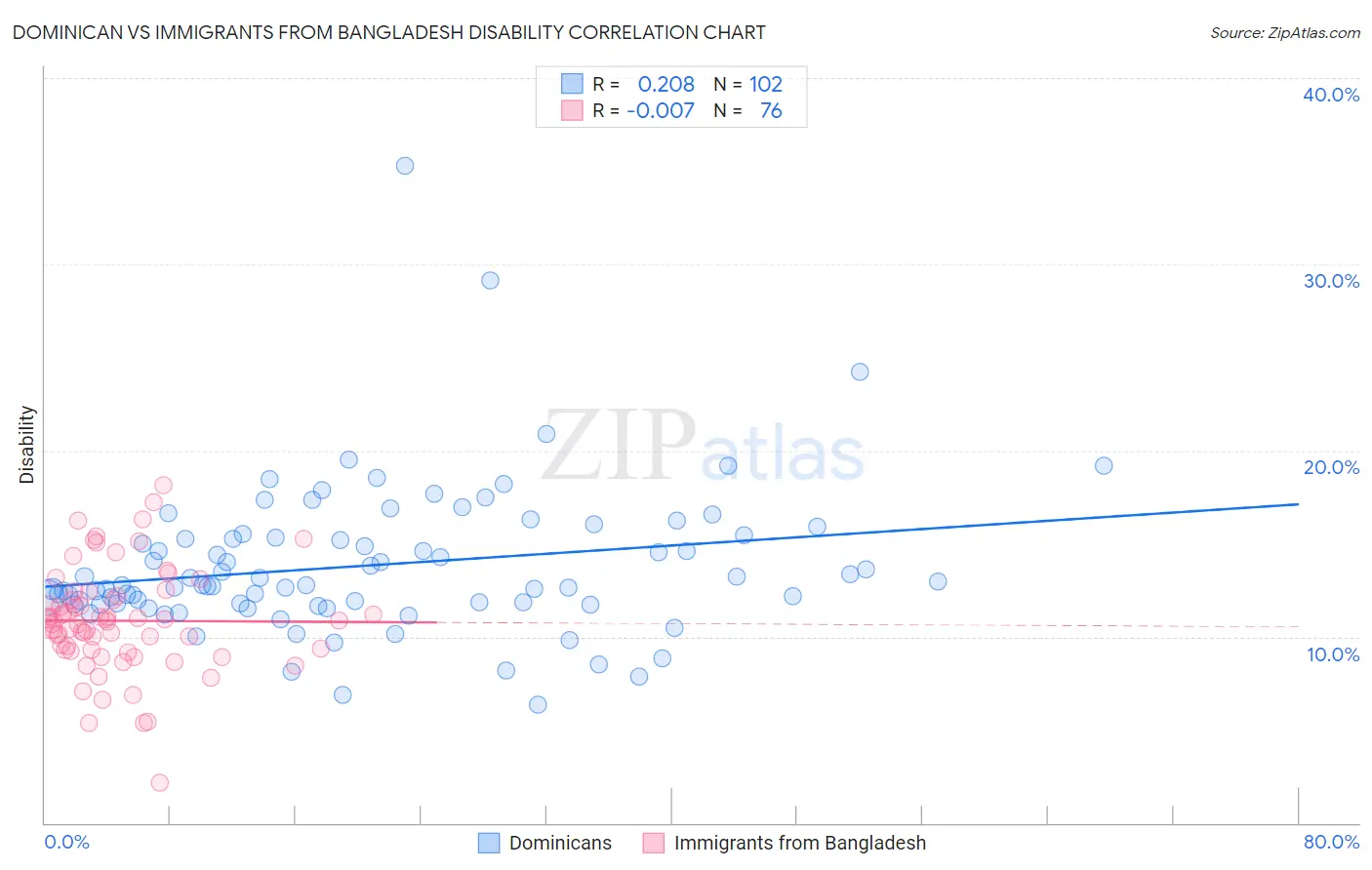 Dominican vs Immigrants from Bangladesh Disability