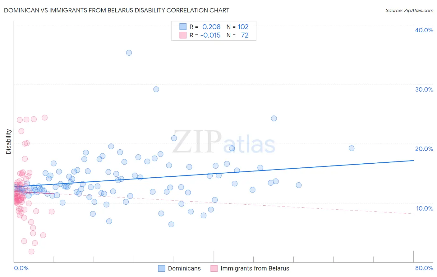 Dominican vs Immigrants from Belarus Disability