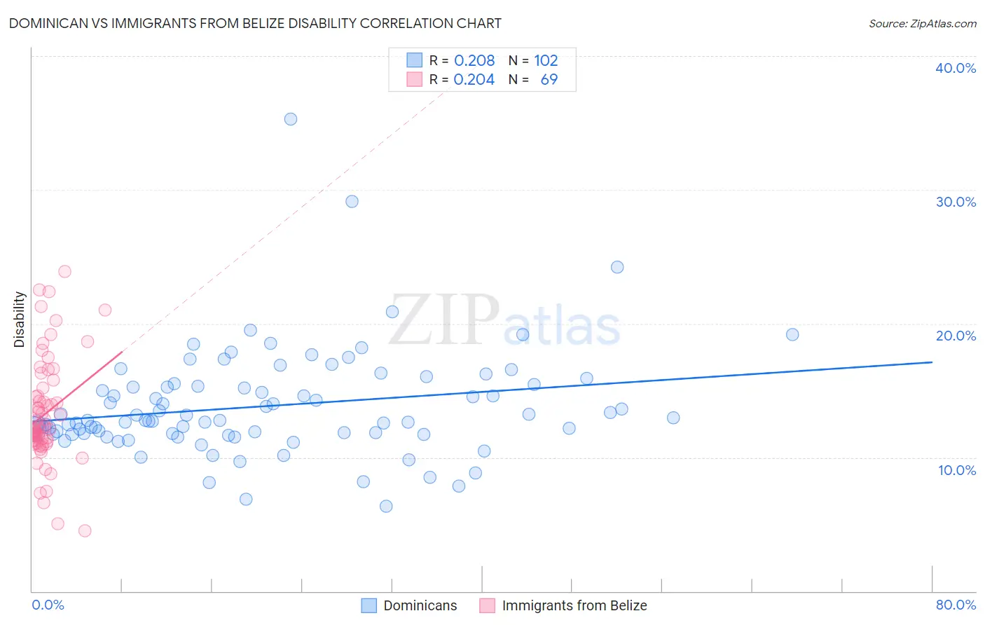 Dominican vs Immigrants from Belize Disability