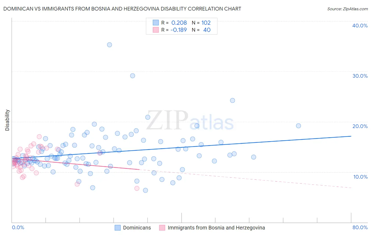 Dominican vs Immigrants from Bosnia and Herzegovina Disability