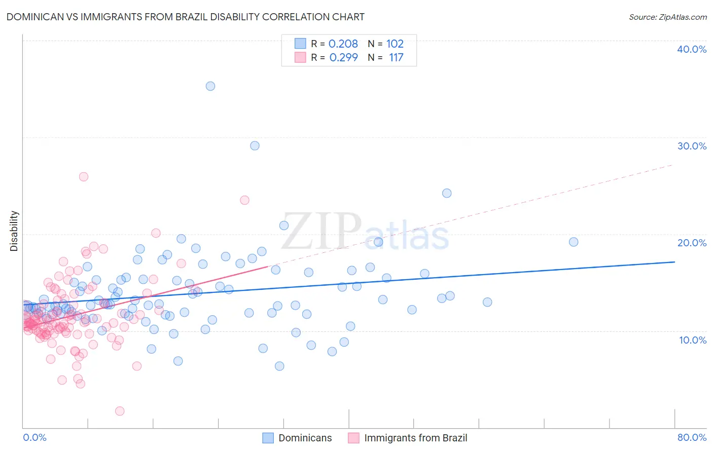 Dominican vs Immigrants from Brazil Disability