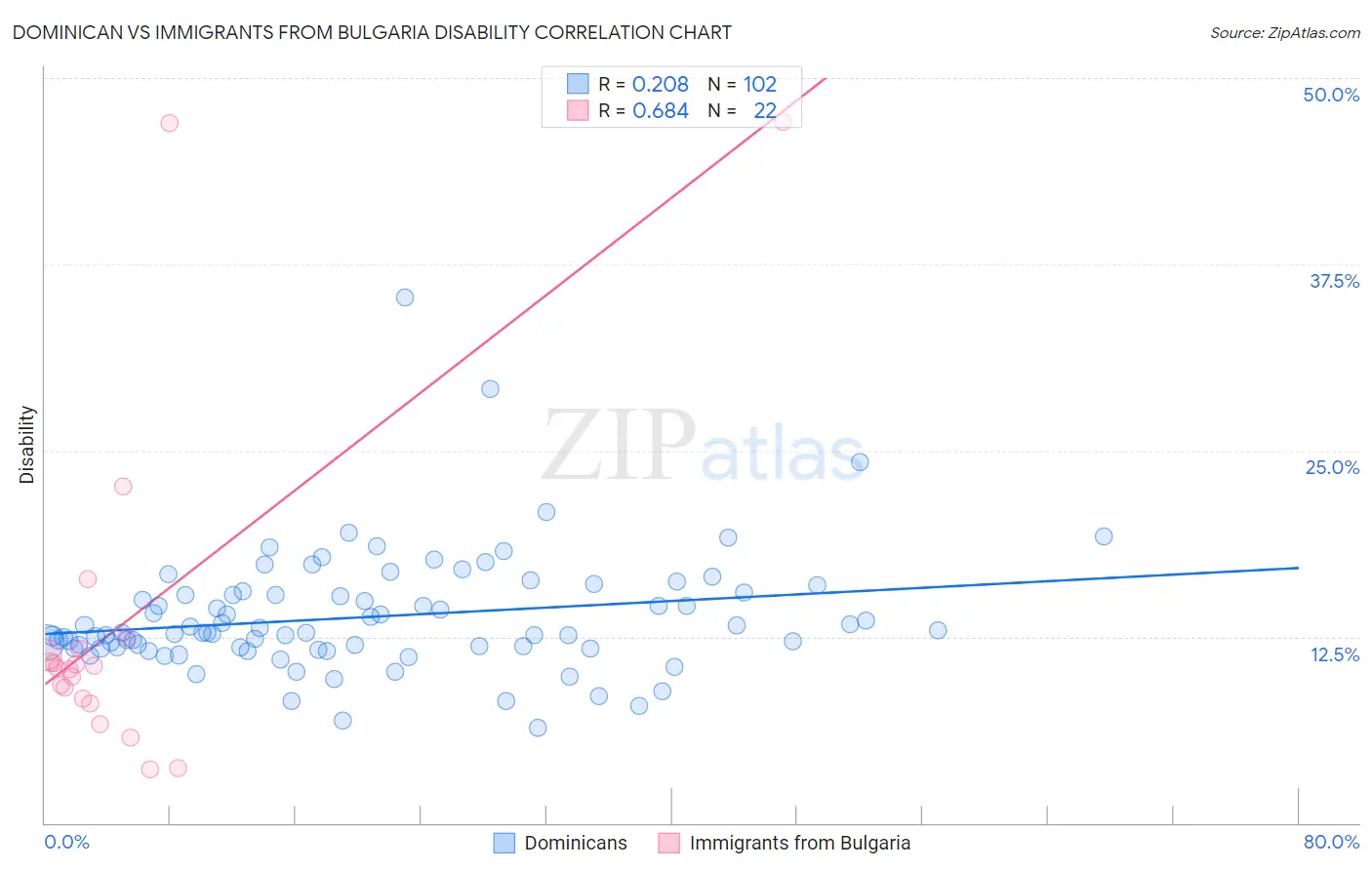 Dominican vs Immigrants from Bulgaria Disability