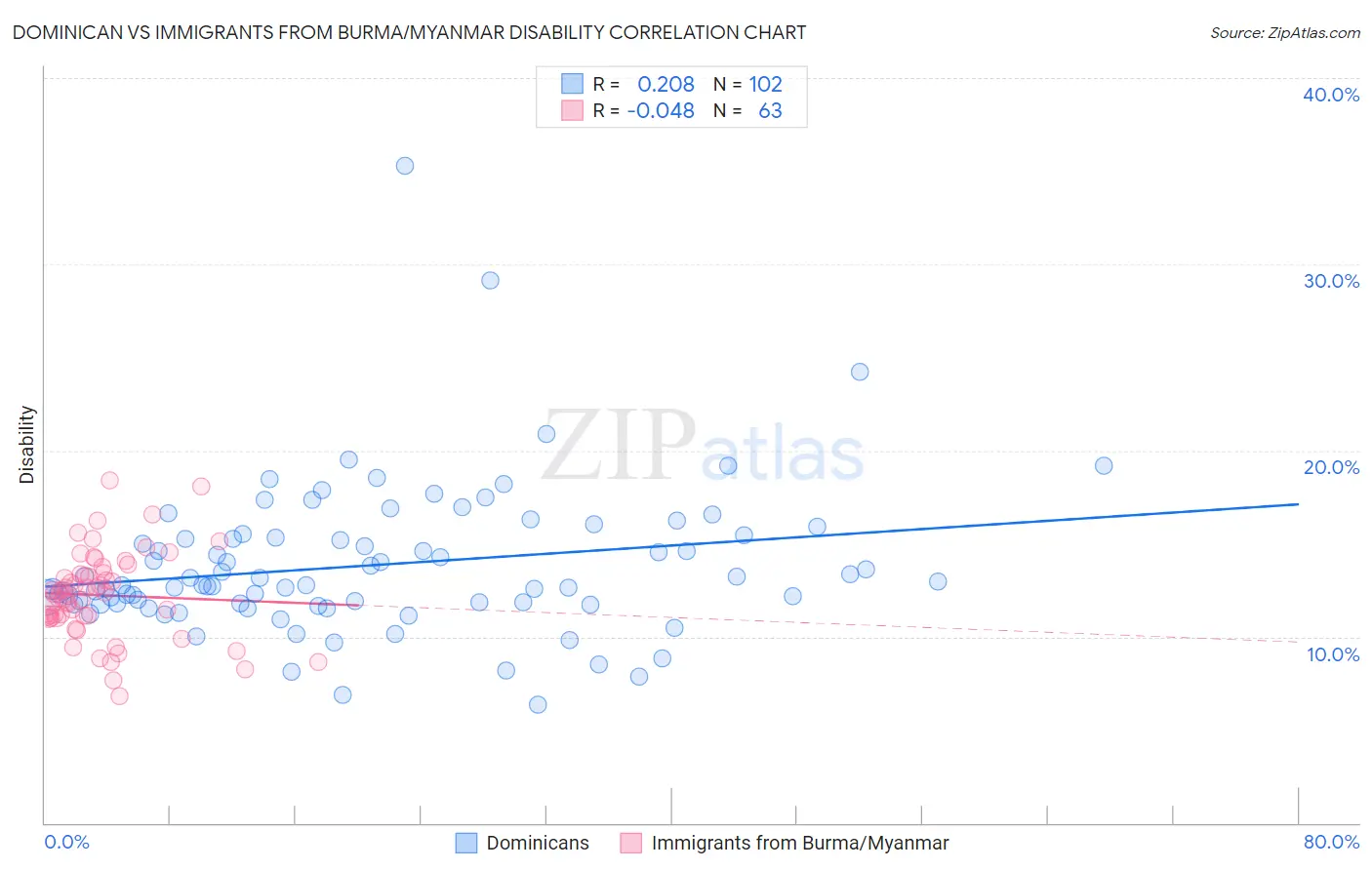 Dominican vs Immigrants from Burma/Myanmar Disability