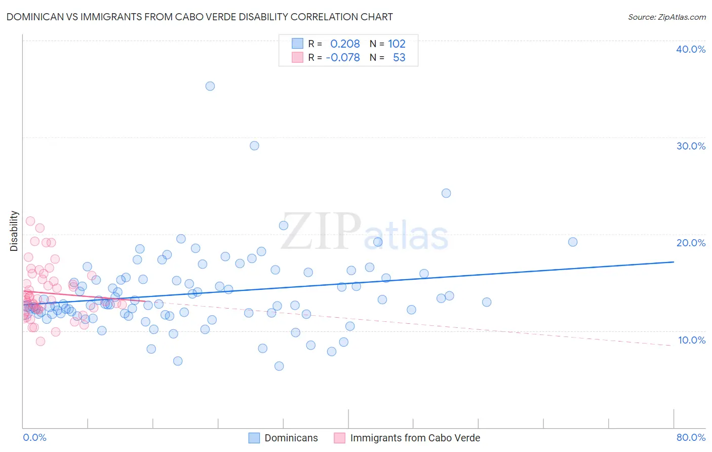 Dominican vs Immigrants from Cabo Verde Disability
