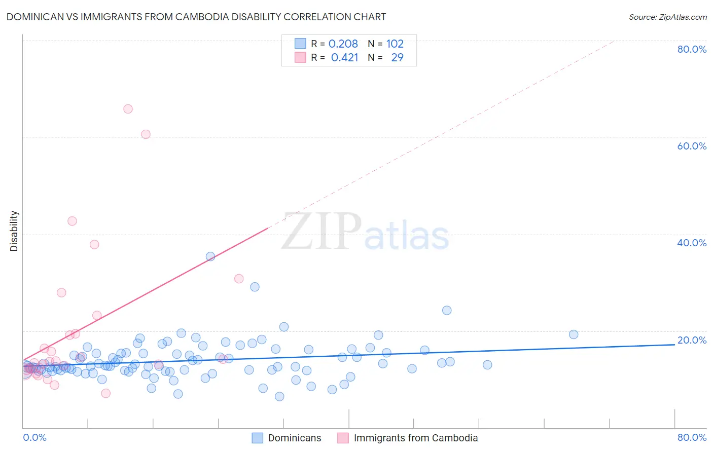 Dominican vs Immigrants from Cambodia Disability