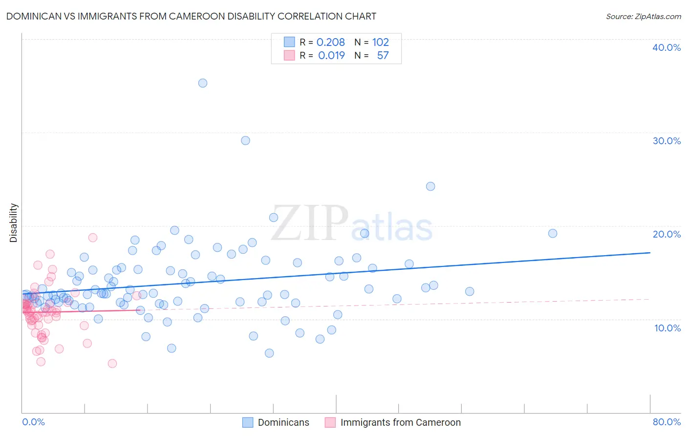 Dominican vs Immigrants from Cameroon Disability