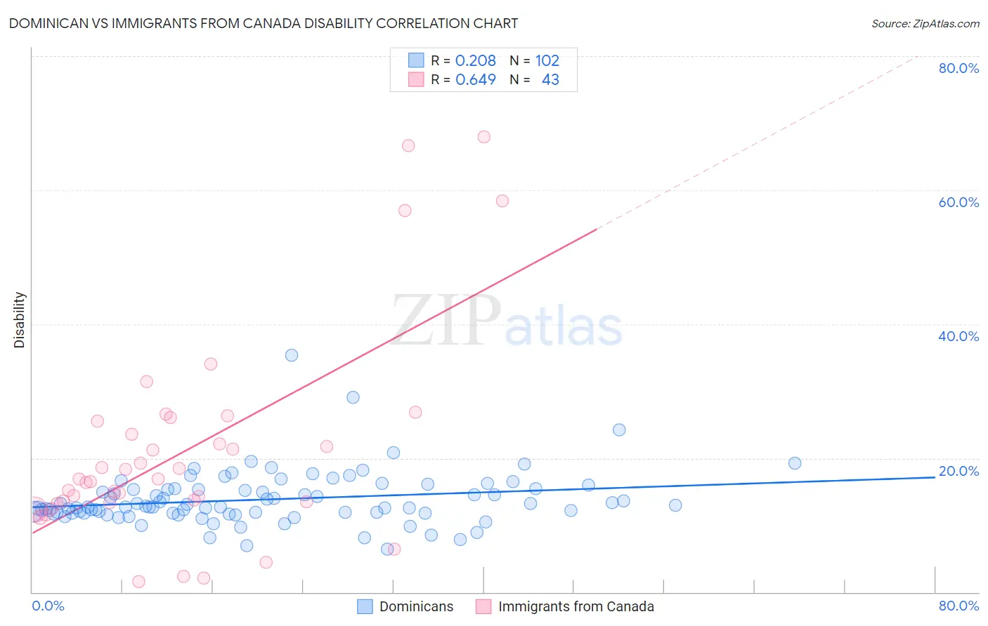 Dominican vs Immigrants from Canada Disability