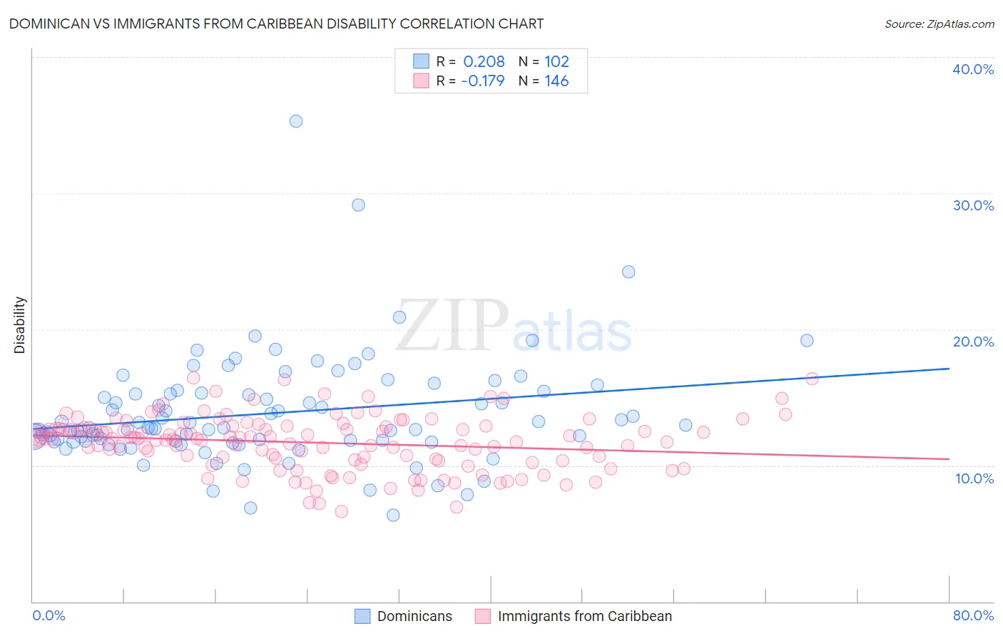 Dominican vs Immigrants from Caribbean Disability
