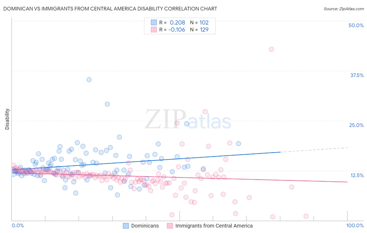 Dominican vs Immigrants from Central America Disability