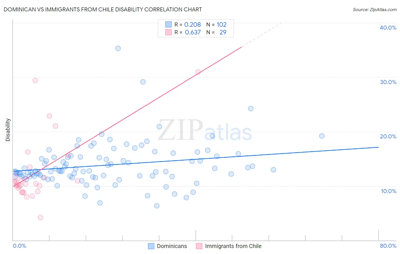 Dominican vs Immigrants from Chile Disability