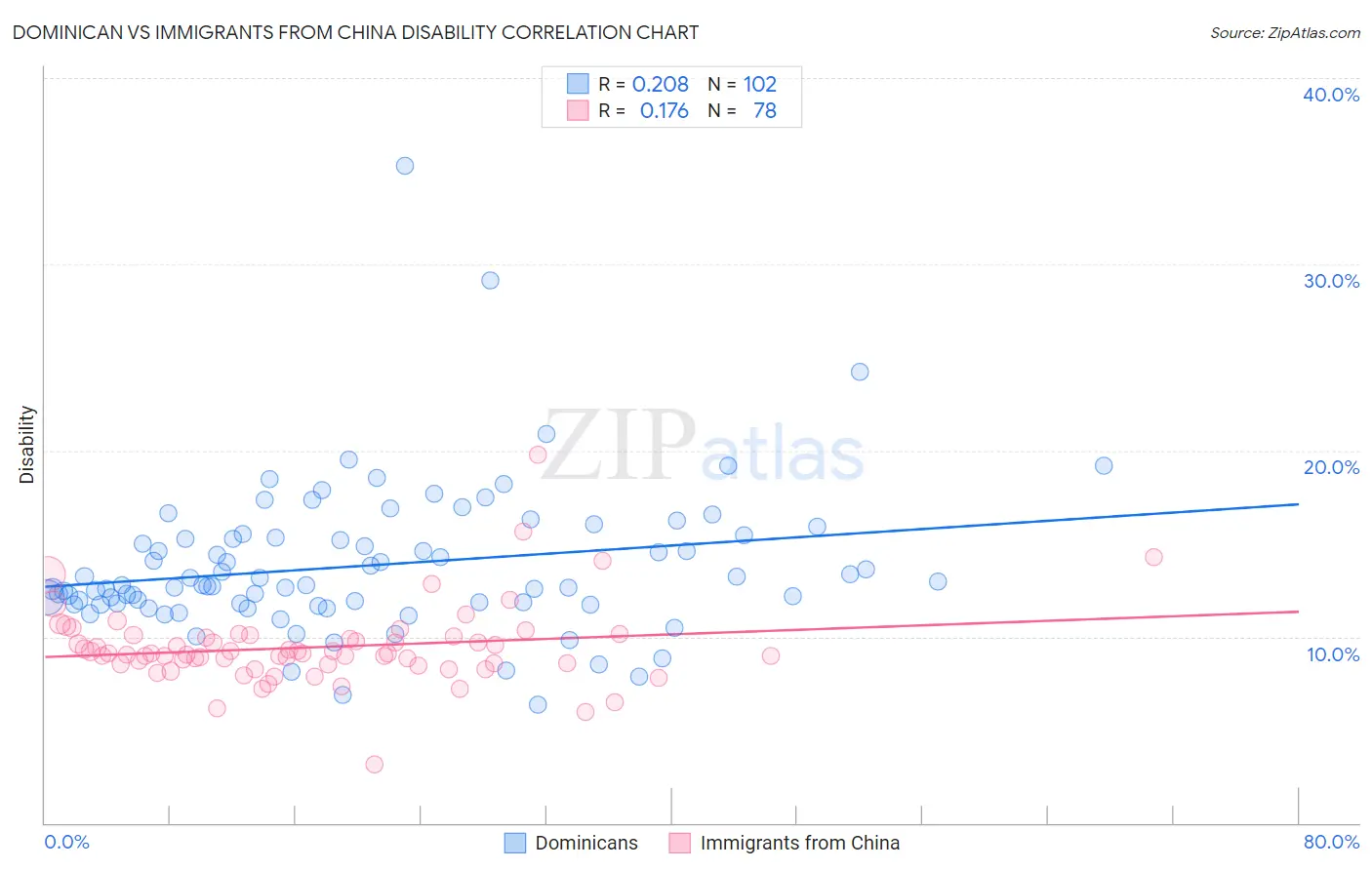 Dominican vs Immigrants from China Disability