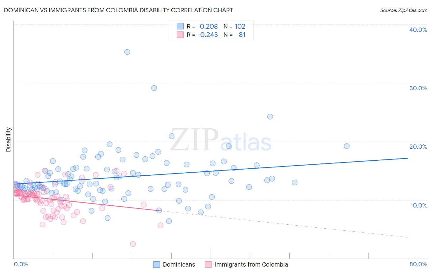 Dominican vs Immigrants from Colombia Disability