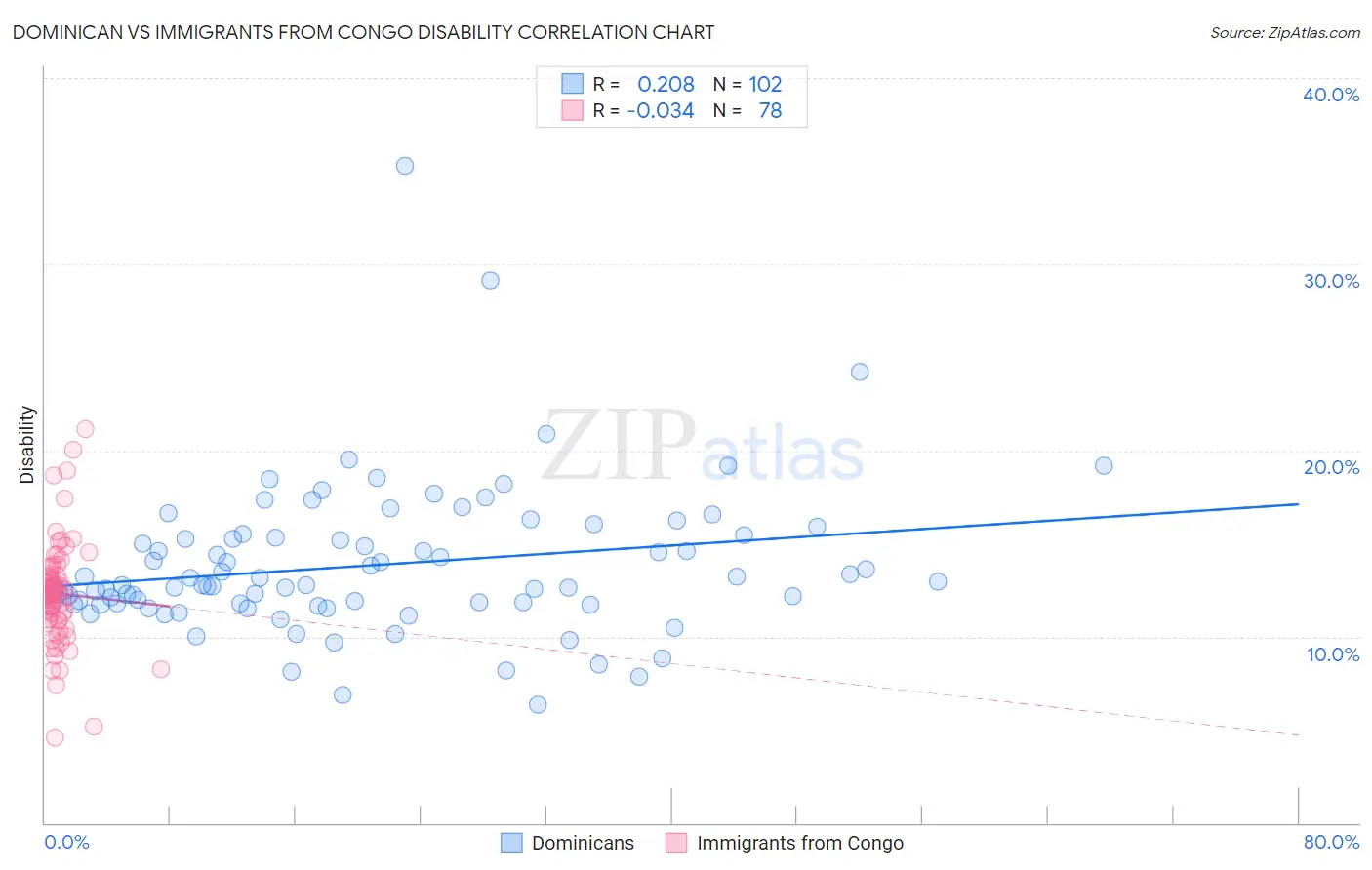 Dominican vs Immigrants from Congo Disability