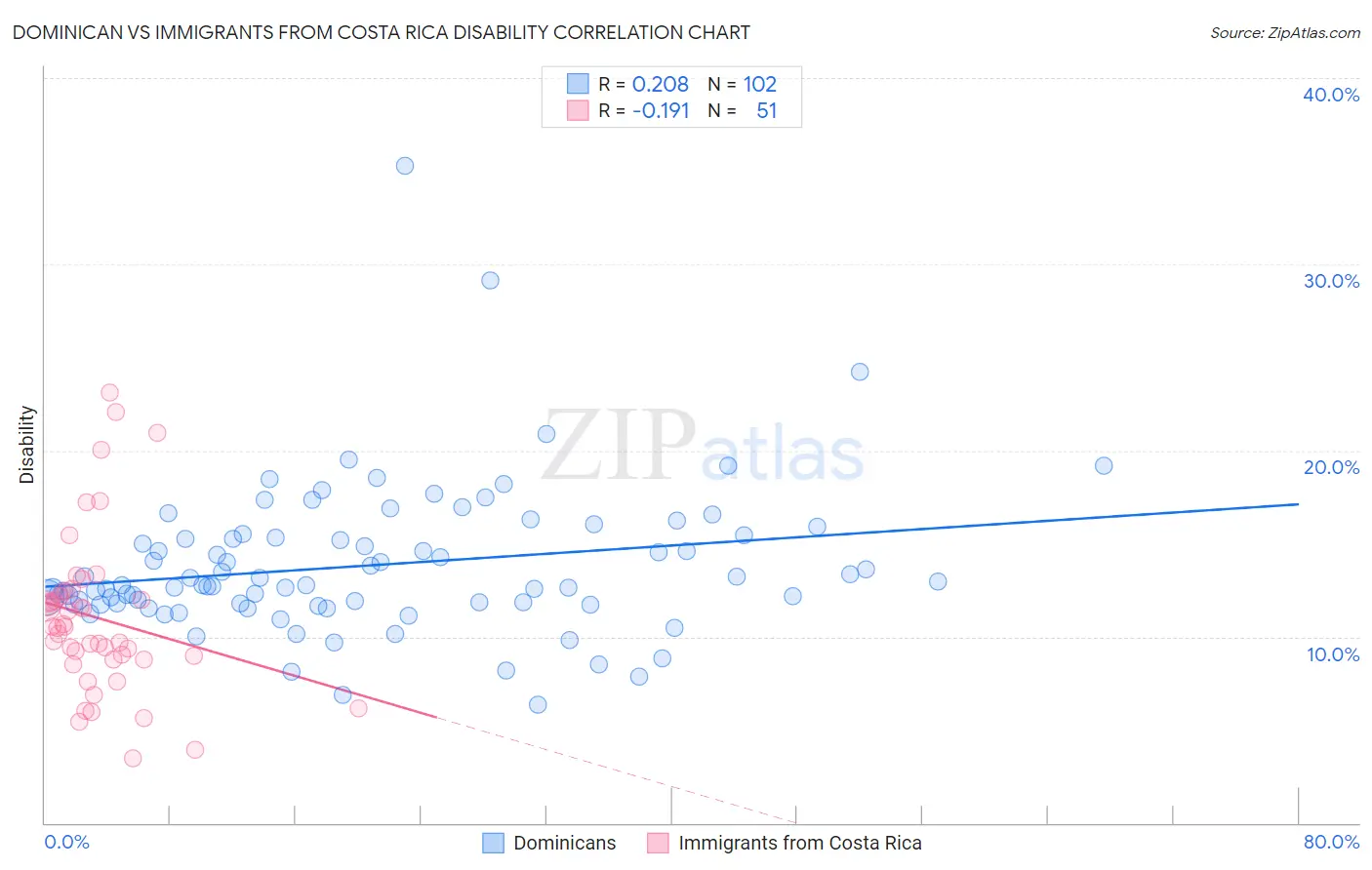 Dominican vs Immigrants from Costa Rica Disability