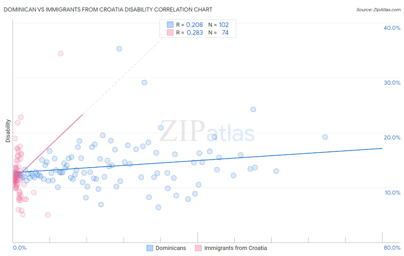 Dominican vs Immigrants from Croatia Disability