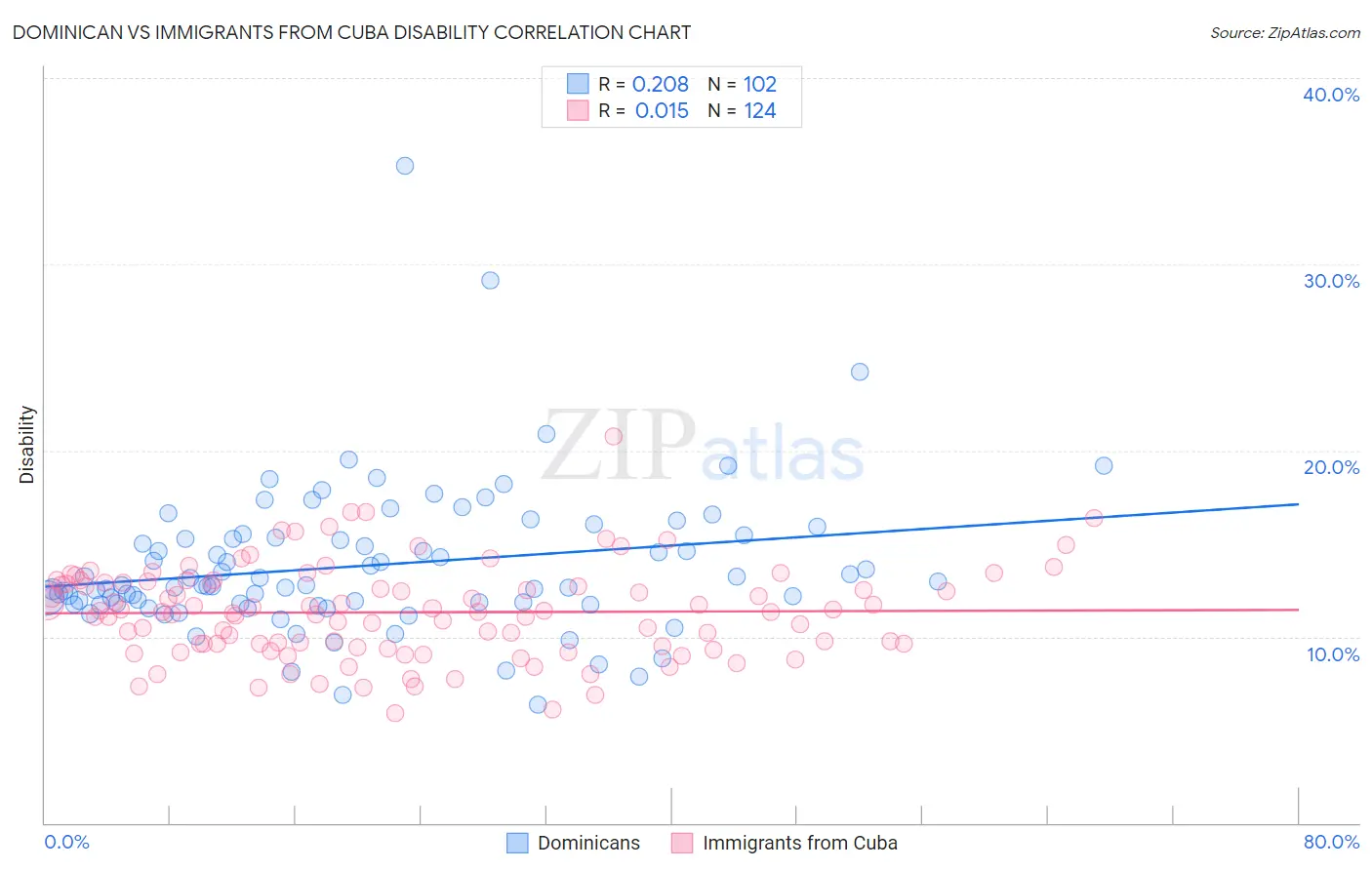 Dominican vs Immigrants from Cuba Disability