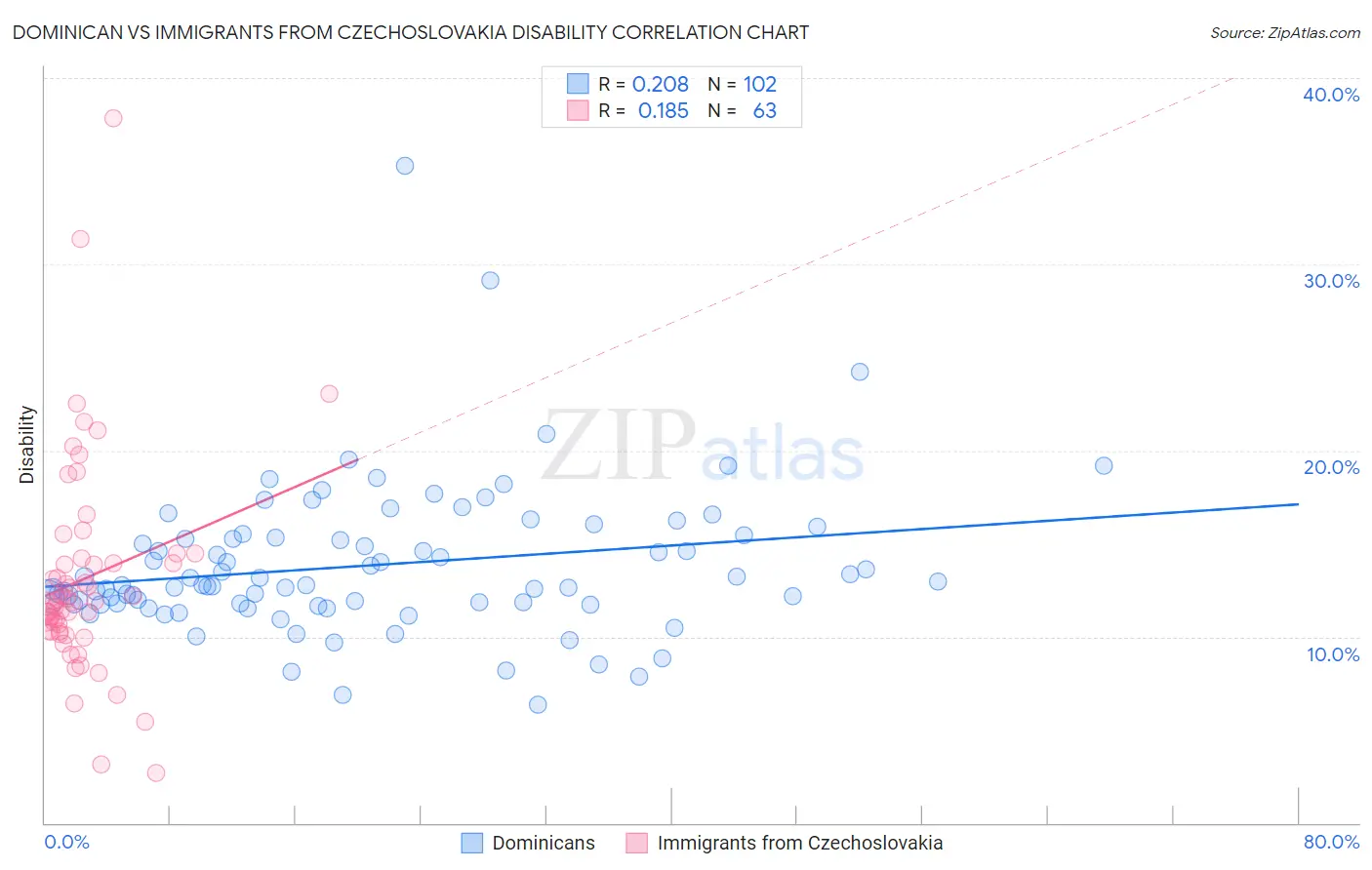 Dominican vs Immigrants from Czechoslovakia Disability