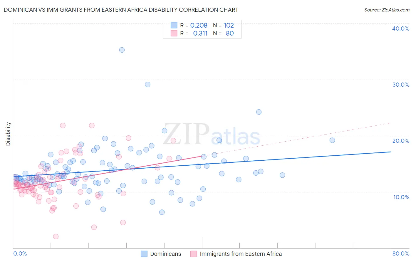 Dominican vs Immigrants from Eastern Africa Disability