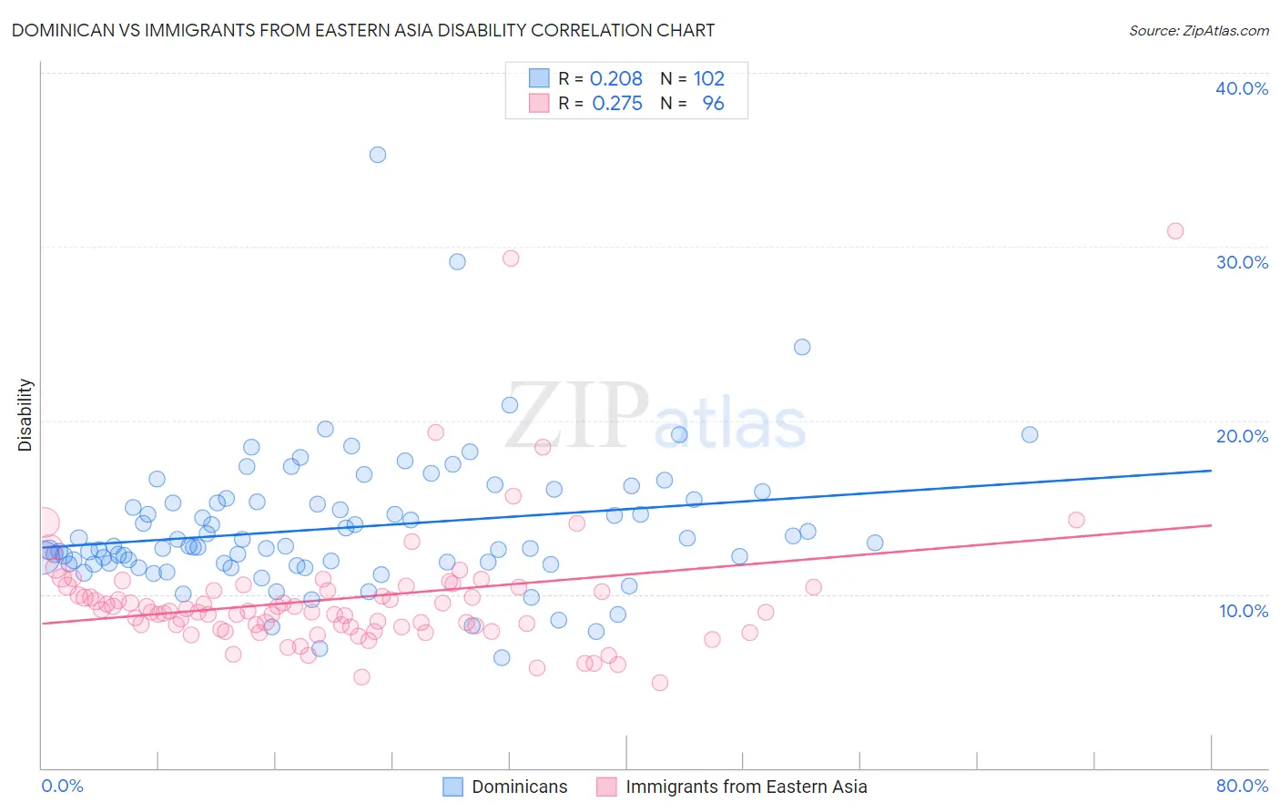 Dominican vs Immigrants from Eastern Asia Disability