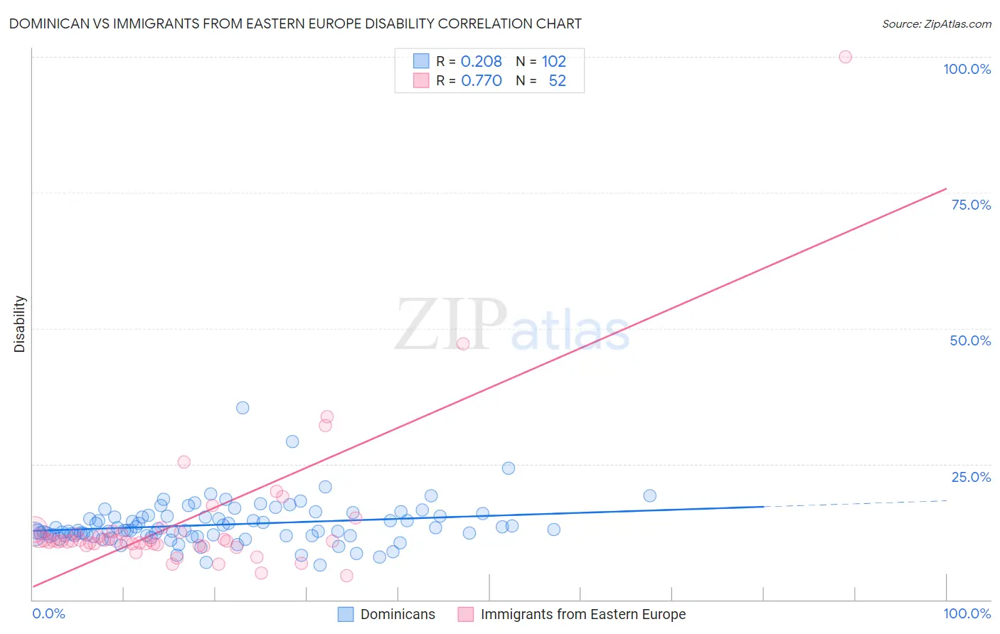 Dominican vs Immigrants from Eastern Europe Disability