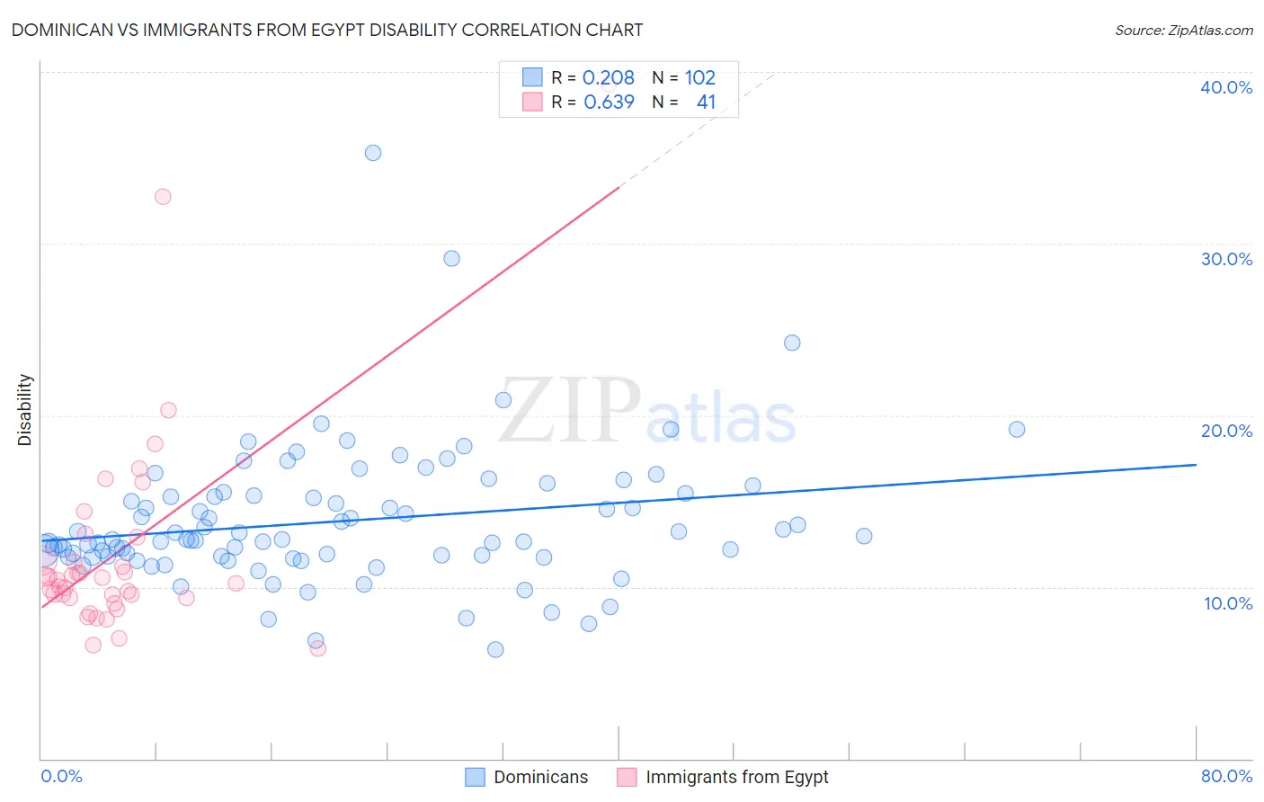 Dominican vs Immigrants from Egypt Disability