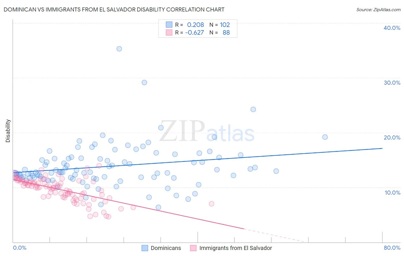 Dominican vs Immigrants from El Salvador Disability