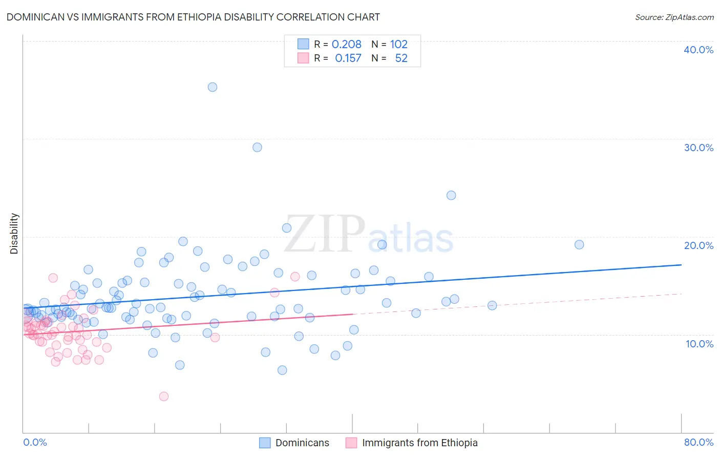 Dominican vs Immigrants from Ethiopia Disability