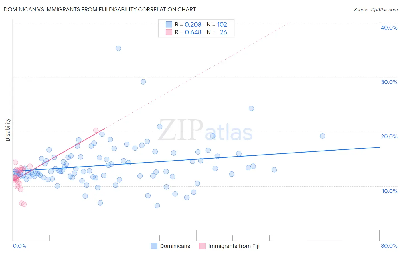 Dominican vs Immigrants from Fiji Disability