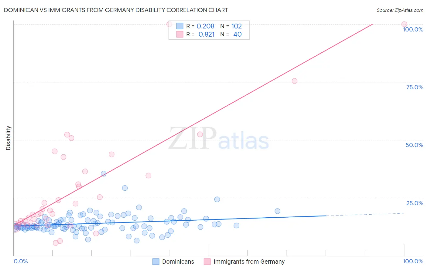 Dominican vs Immigrants from Germany Disability