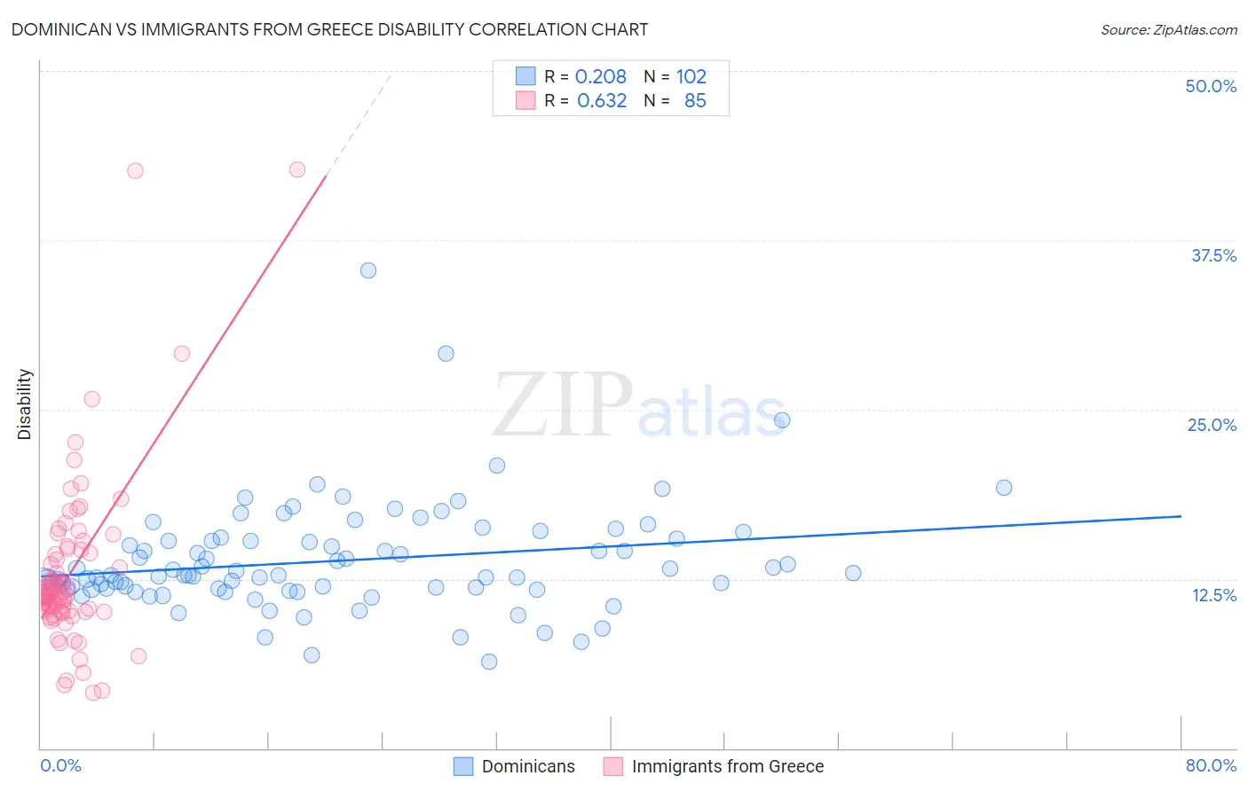 Dominican vs Immigrants from Greece Disability