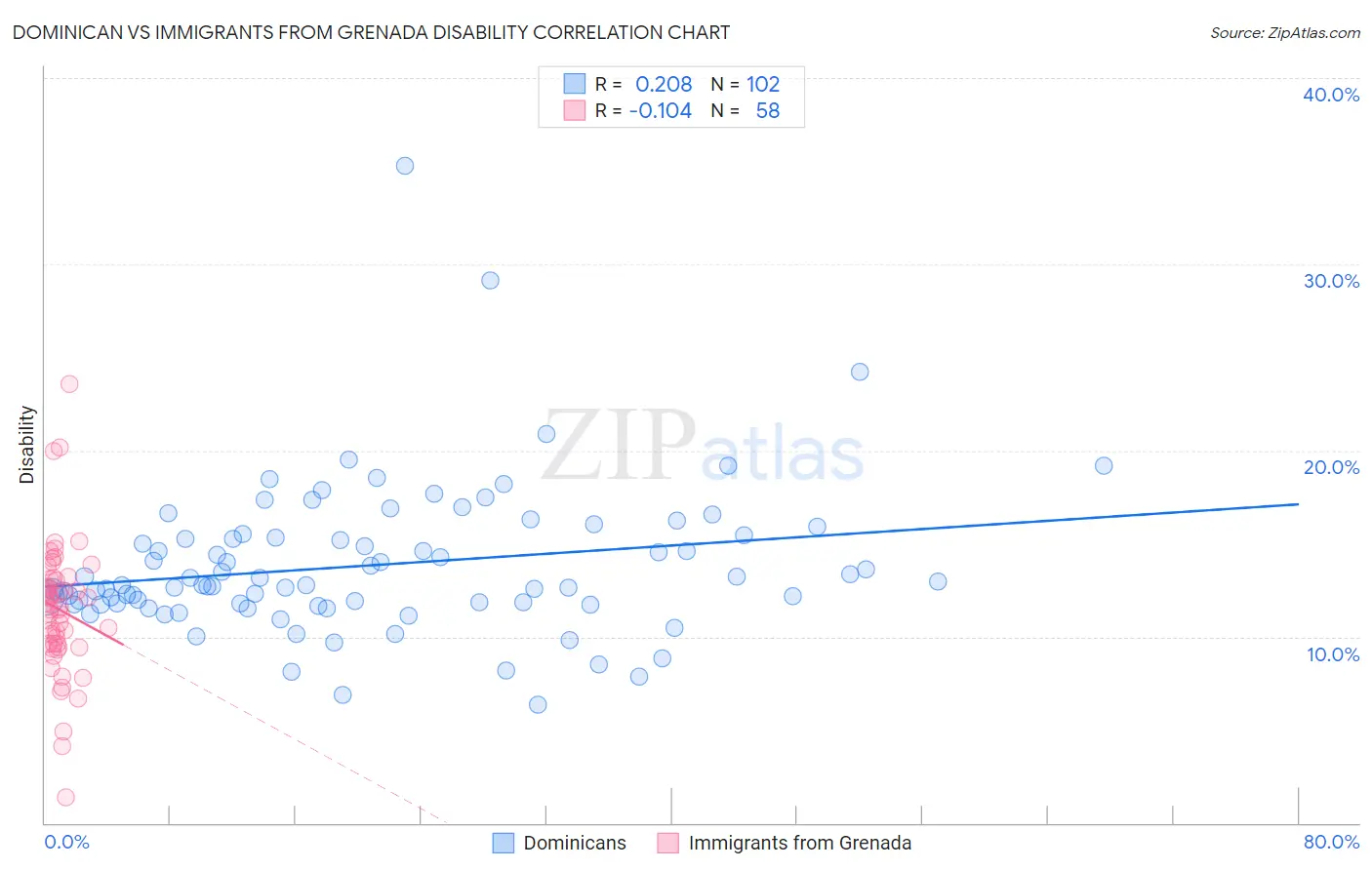 Dominican vs Immigrants from Grenada Disability