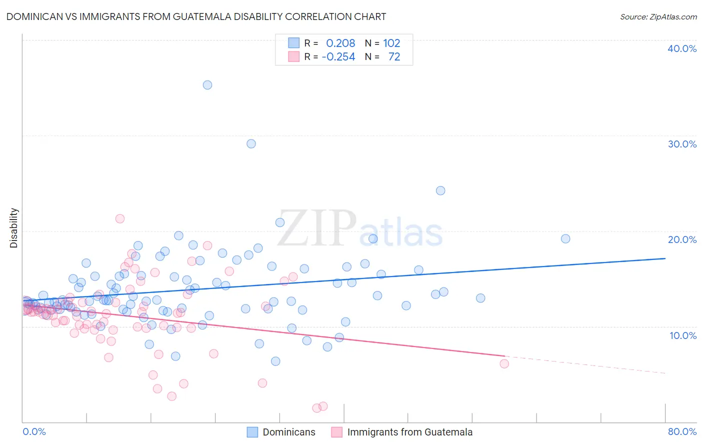 Dominican vs Immigrants from Guatemala Disability