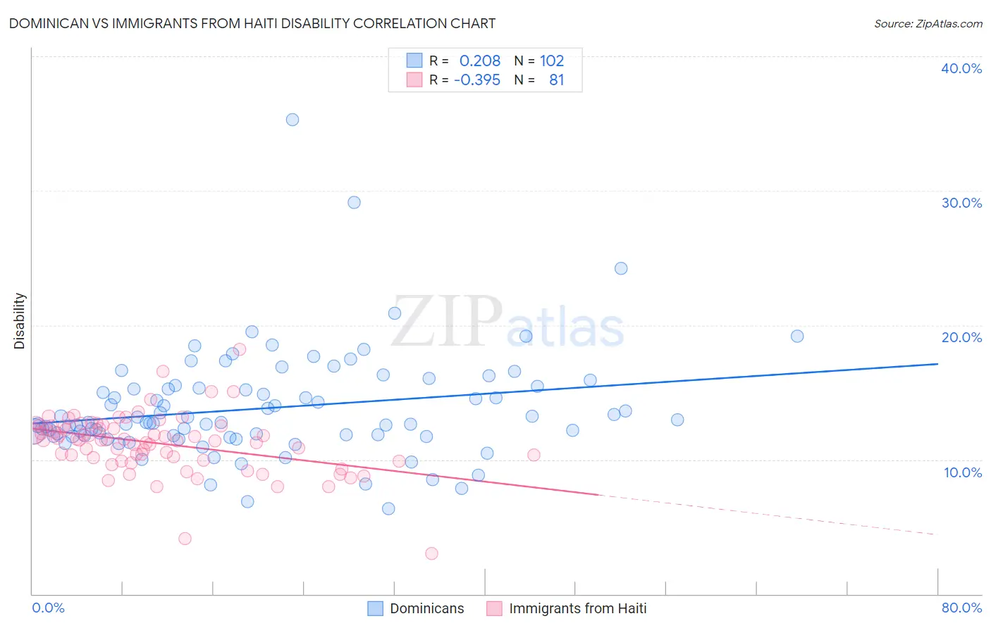 Dominican vs Immigrants from Haiti Disability