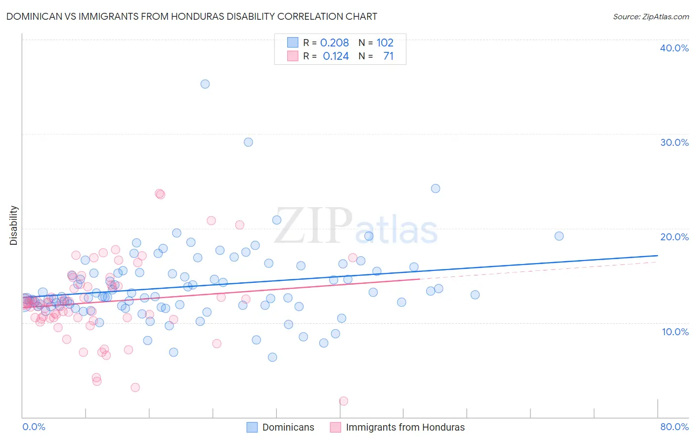 Dominican vs Immigrants from Honduras Disability