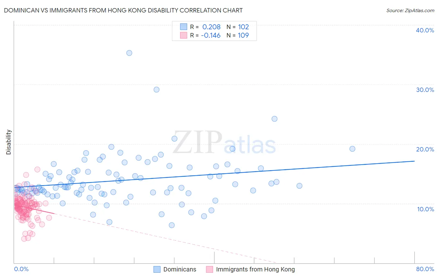 Dominican vs Immigrants from Hong Kong Disability