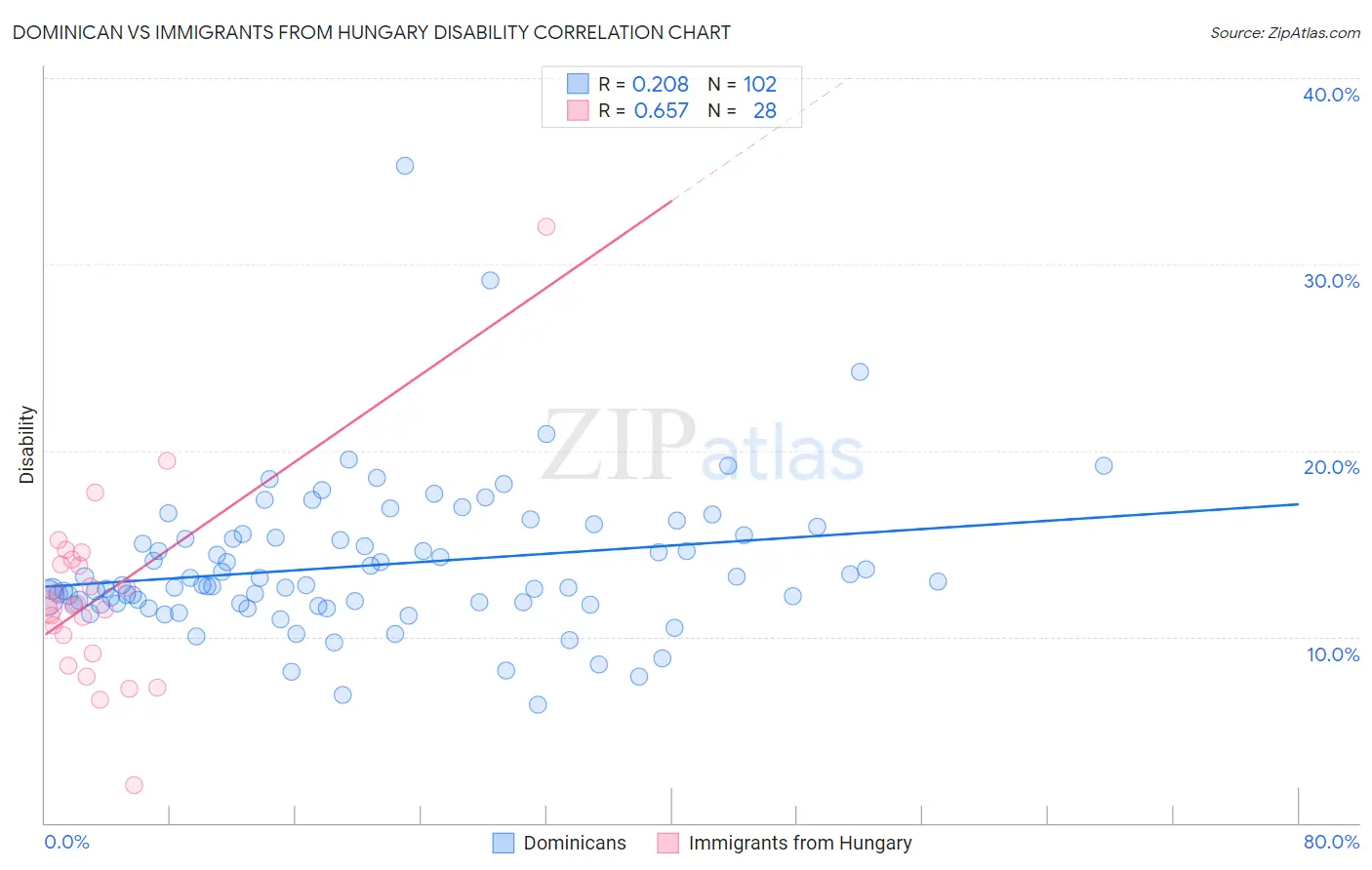 Dominican vs Immigrants from Hungary Disability