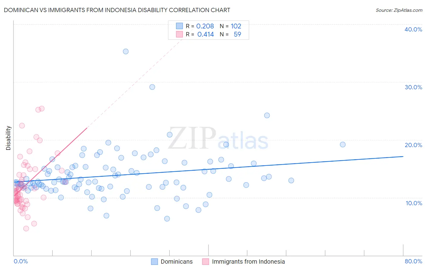 Dominican vs Immigrants from Indonesia Disability