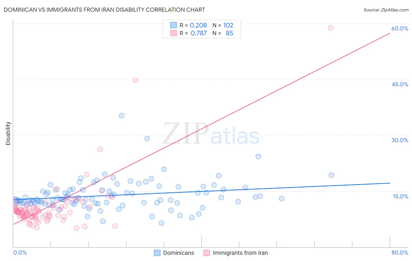 Dominican vs Immigrants from Iran Disability