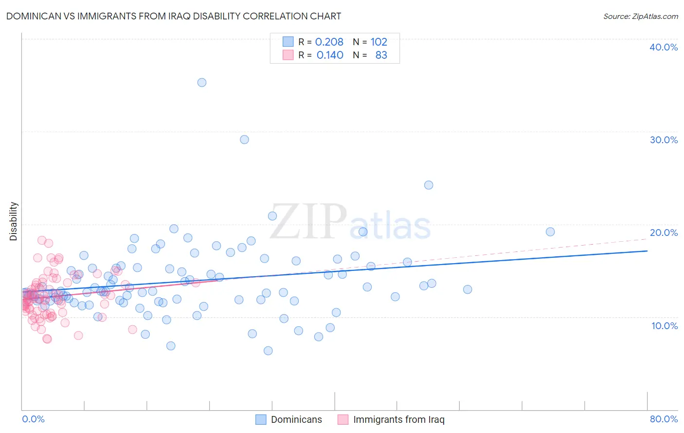 Dominican vs Immigrants from Iraq Disability